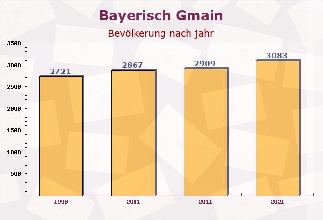 Bayerisch Gmain, Bayern - Einwohner nach jahr