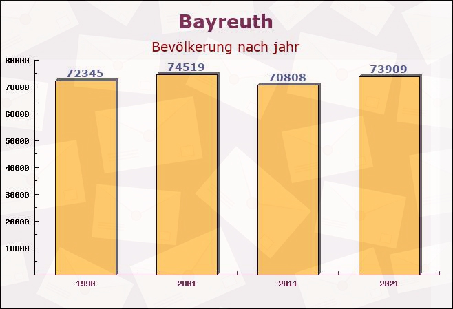 Bayreuth, Bayern - Einwohner nach jahr