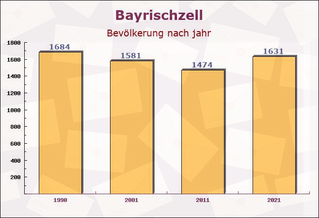 Bayrischzell, Bayern - Einwohner nach jahr