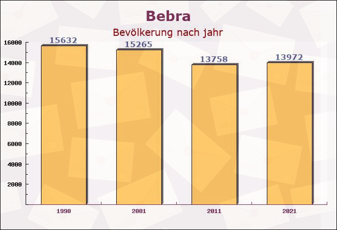 Bebra, Hessen - Einwohner nach jahr