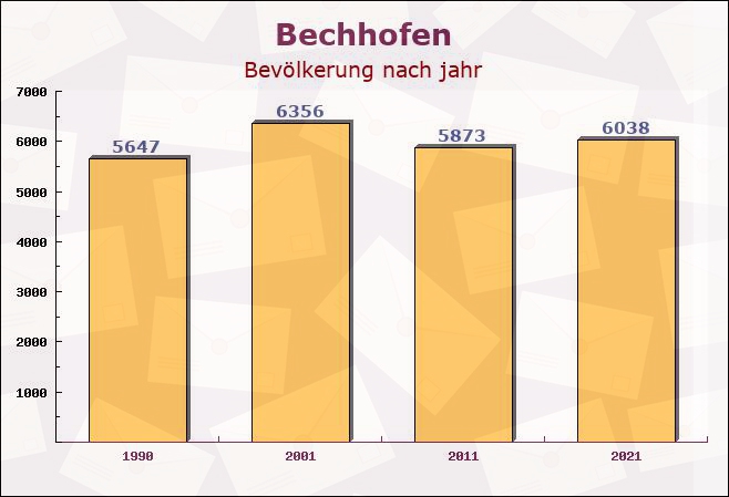 Bechhofen, Bayern - Einwohner nach jahr