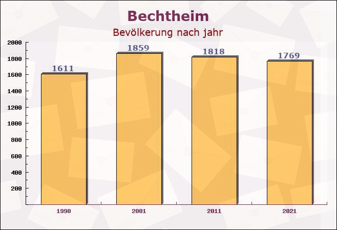 Bechtheim, Rheinland-Pfalz - Einwohner nach jahr