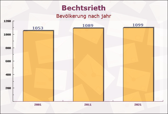 Bechtsrieth, Bayern - Einwohner nach jahr