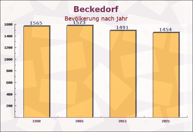 Beckedorf, Niedersachsen - Einwohner nach jahr