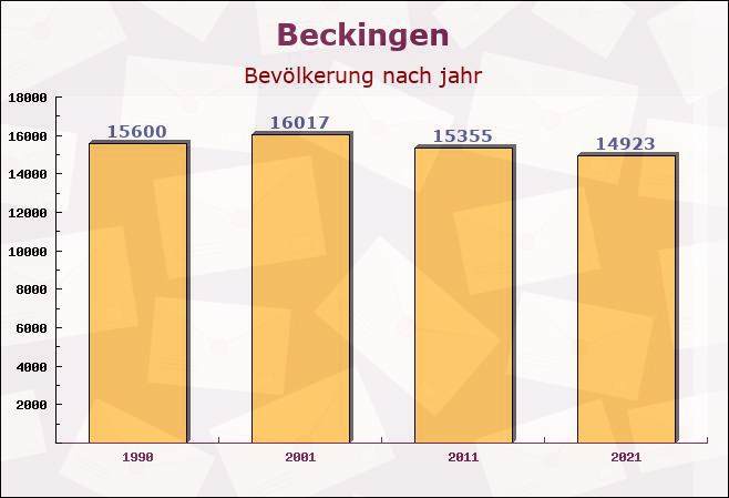 Beckingen, Saarland - Einwohner nach jahr