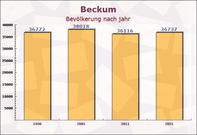 Beckum, Nordrhein-Westfalen - Einwohner nach jahr