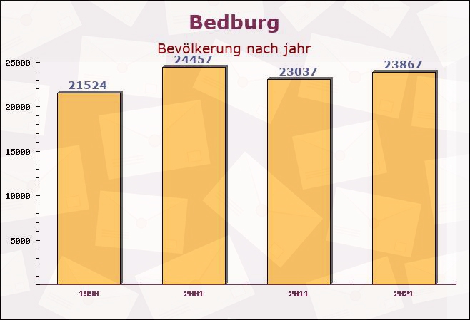 Bedburg, Nordrhein-Westfalen - Einwohner nach jahr