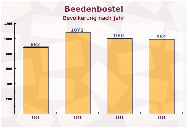 Beedenbostel, Niedersachsen - Einwohner nach jahr