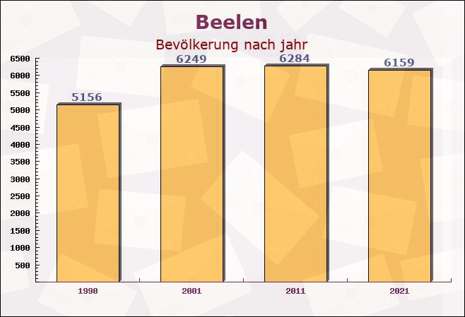 Beelen, Nordrhein-Westfalen - Einwohner nach jahr