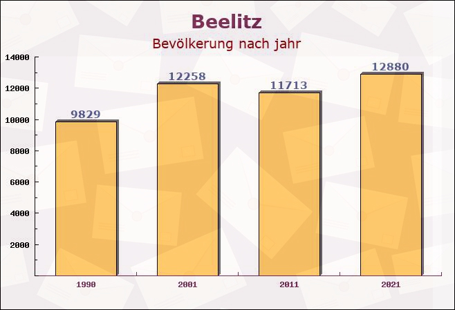 Beelitz, Brandenburg - Einwohner nach jahr