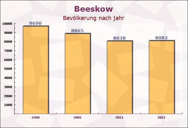 Beeskow, Brandenburg - Einwohner nach jahr