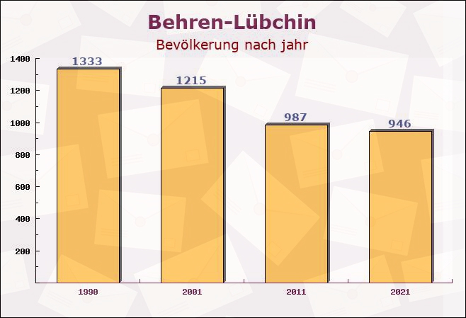 Behren-Lübchin, Mecklenburg-Vorpommern - Einwohner nach jahr