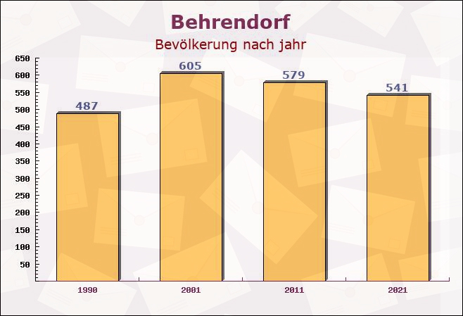 Behrendorf, Schleswig-Holstein - Einwohner nach jahr