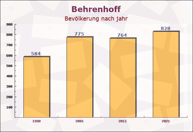 Behrenhoff, Mecklenburg-Vorpommern - Einwohner nach jahr