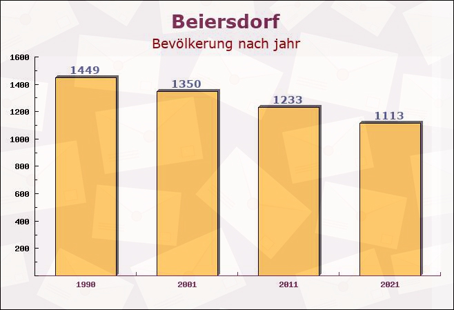 Beiersdorf, Sachsen - Einwohner nach jahr