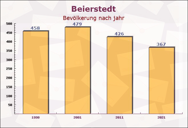 Beierstedt, Niedersachsen - Einwohner nach jahr