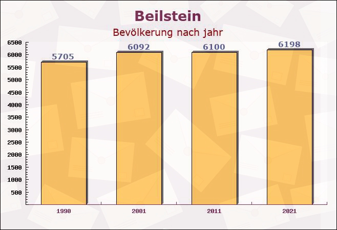 Beilstein, Baden-Württemberg - Einwohner nach jahr