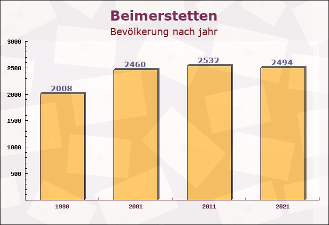 Beimerstetten, Baden-Württemberg - Einwohner nach jahr