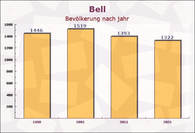 Bell, Rheinland-Pfalz - Einwohner nach jahr