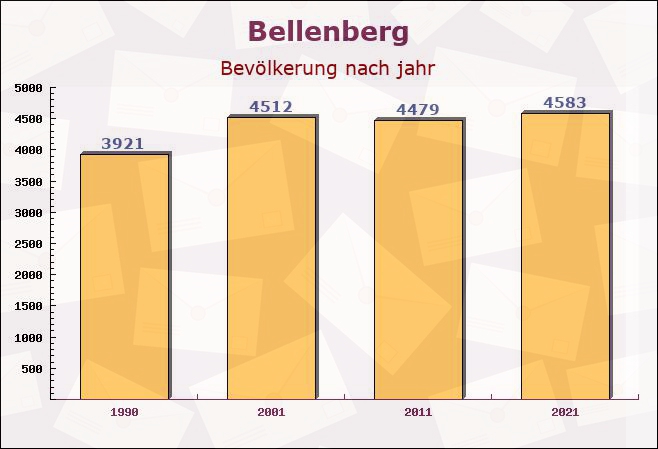 Bellenberg, Bayern - Einwohner nach jahr