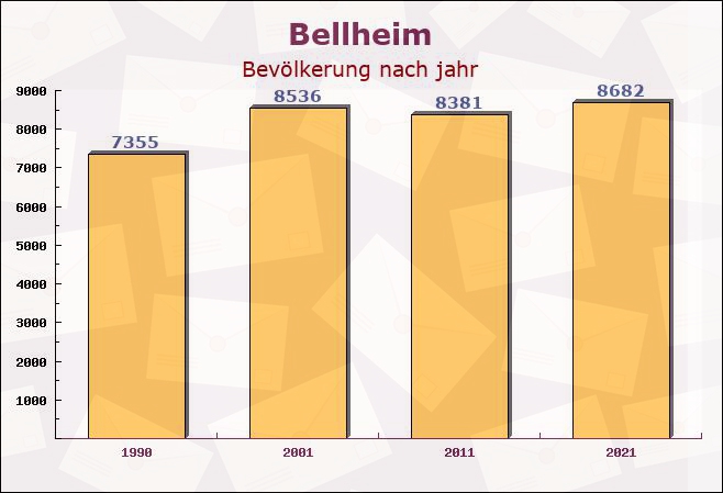 Bellheim, Rheinland-Pfalz - Einwohner nach jahr