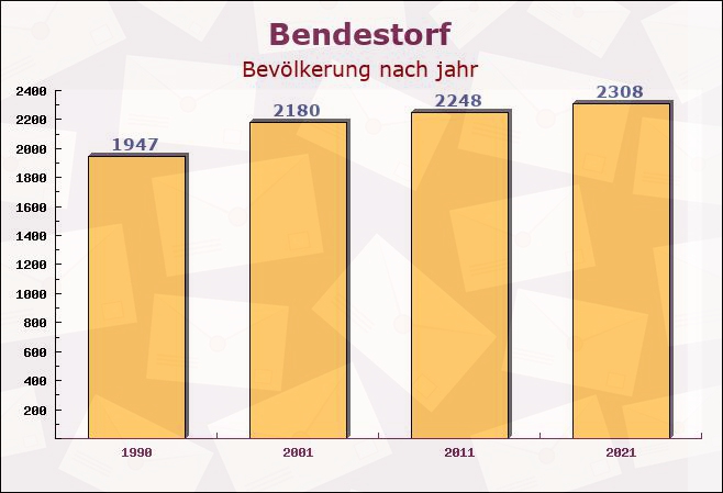 Bendestorf, Niedersachsen - Einwohner nach jahr