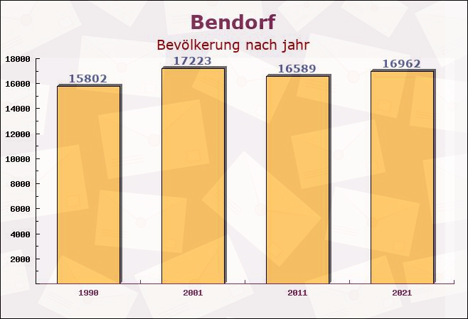 Bendorf, Rheinland-Pfalz - Einwohner nach jahr