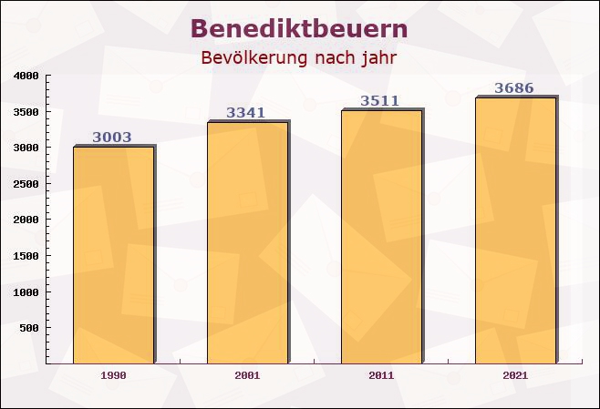 Benediktbeuern, Bayern - Einwohner nach jahr