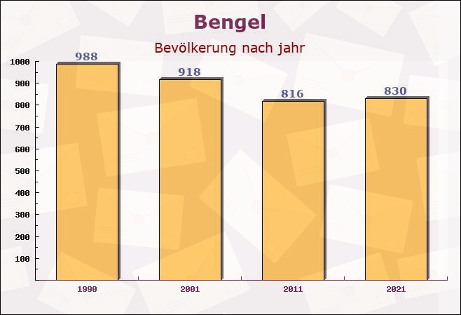 Bengel, Rheinland-Pfalz - Einwohner nach jahr