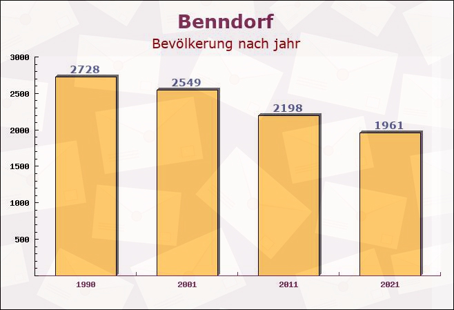 Benndorf, Sachsen-Anhalt - Einwohner nach jahr