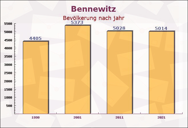 Bennewitz, Sachsen - Einwohner nach jahr