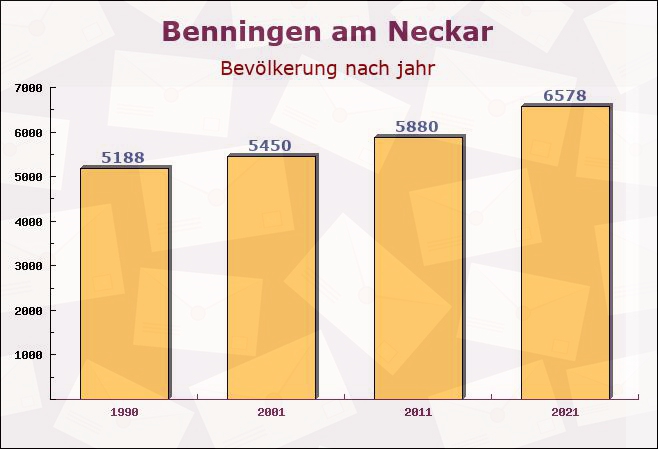 Benningen am Neckar, Baden-Württemberg - Einwohner nach jahr