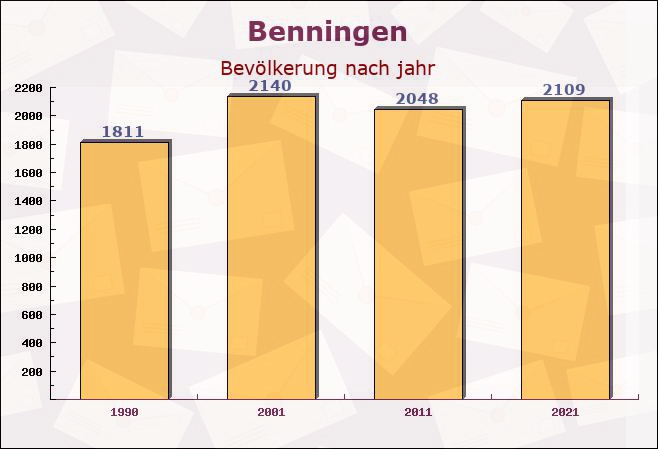 Benningen, Bayern - Einwohner nach jahr