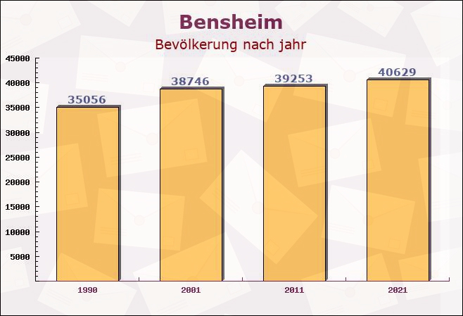 Bensheim, Hessen - Einwohner nach jahr