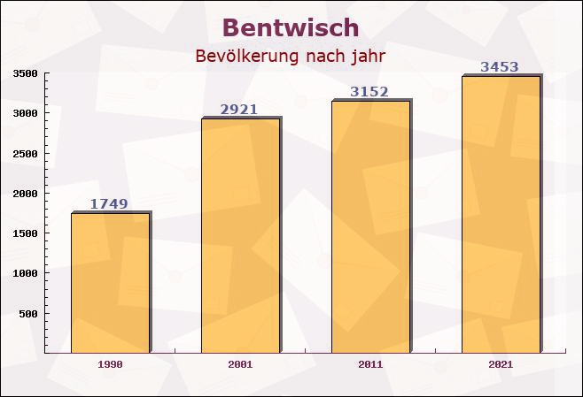 Bentwisch, Mecklenburg-Vorpommern - Einwohner nach jahr