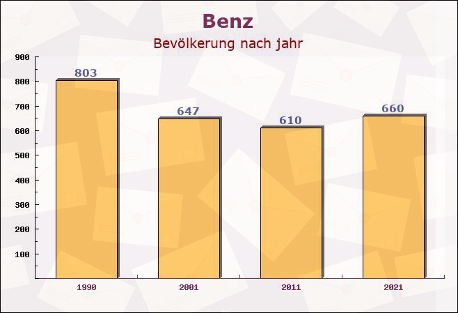 Benz, Mecklenburg-Vorpommern - Einwohner nach jahr