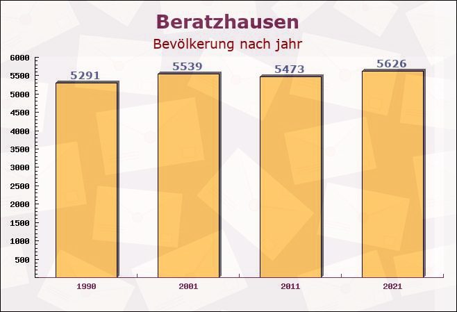 Beratzhausen, Bayern - Einwohner nach jahr