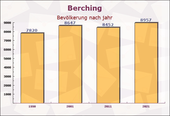 Berching, Bayern - Einwohner nach jahr