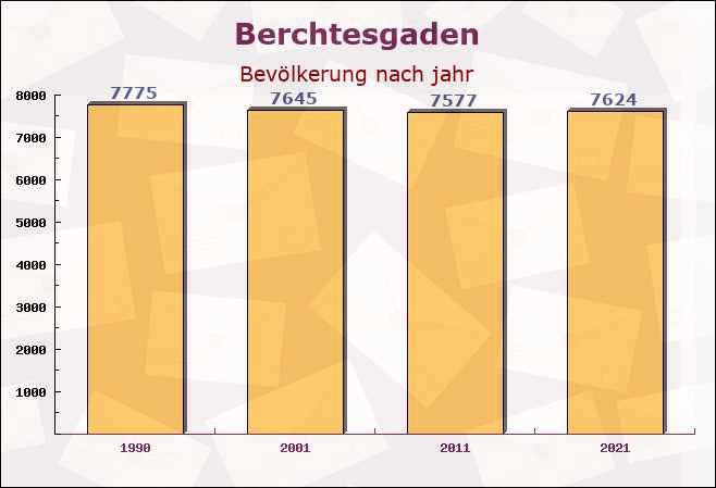 Berchtesgaden, Bayern - Einwohner nach jahr