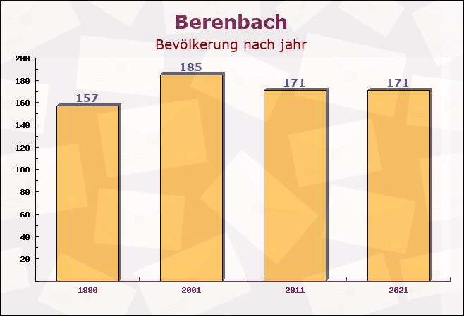 Berenbach, Rheinland-Pfalz - Einwohner nach jahr