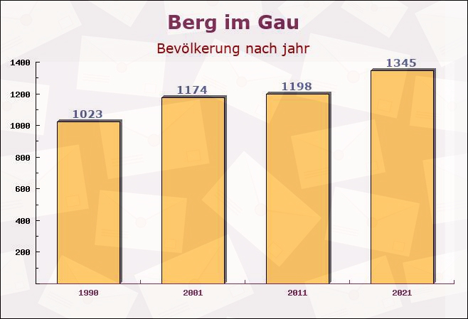 Berg im Gau, Bayern - Einwohner nach jahr