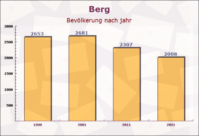 Berg, Bayern - Einwohner nach jahr