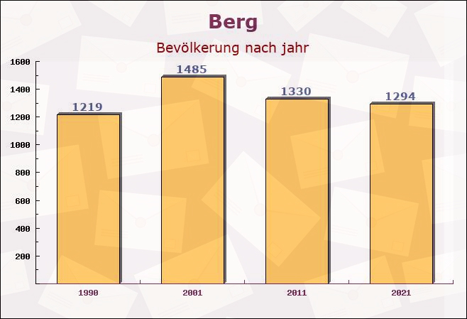 Berg, Rheinland-Pfalz - Einwohner nach jahr