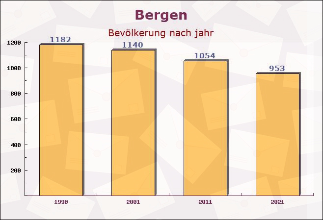 Bergen, Hessen - Einwohner nach jahr