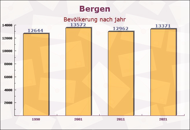 Bergen, Niedersachsen - Einwohner nach jahr