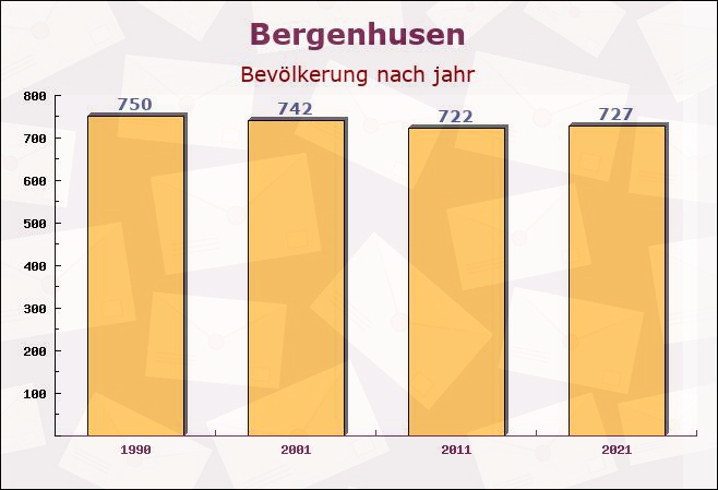 Bergenhusen, Schleswig-Holstein - Einwohner nach jahr