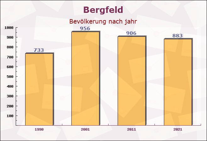 Bergfeld, Niedersachsen - Einwohner nach jahr