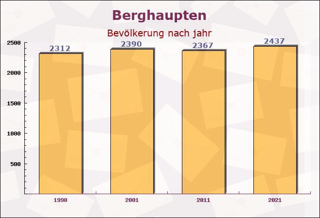 Berghaupten, Baden-Württemberg - Einwohner nach jahr