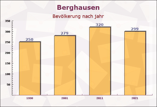 Berghausen, Rheinland-Pfalz - Einwohner nach jahr