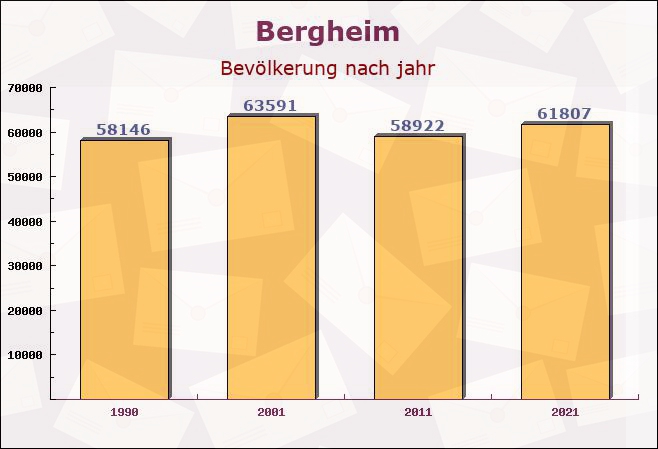 Bergheim, Nordrhein-Westfalen - Einwohner nach jahr